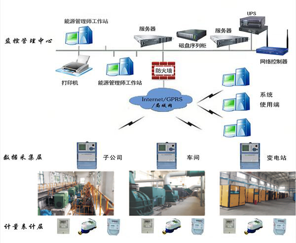 能源管理系统建设